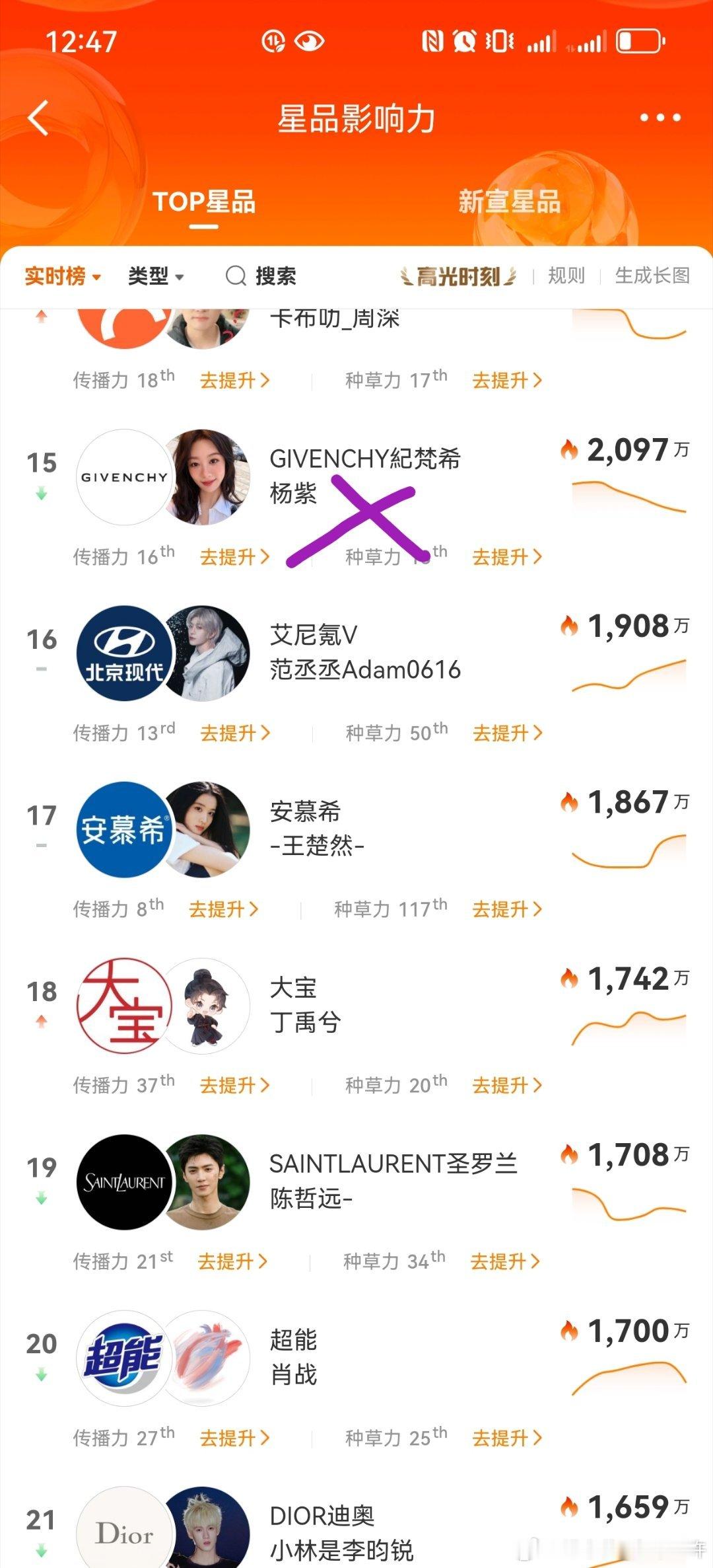 巴黎时装周 29号的秀，4号星品影响力[超话]迪丽热巴依然稳居榜首，某些and 