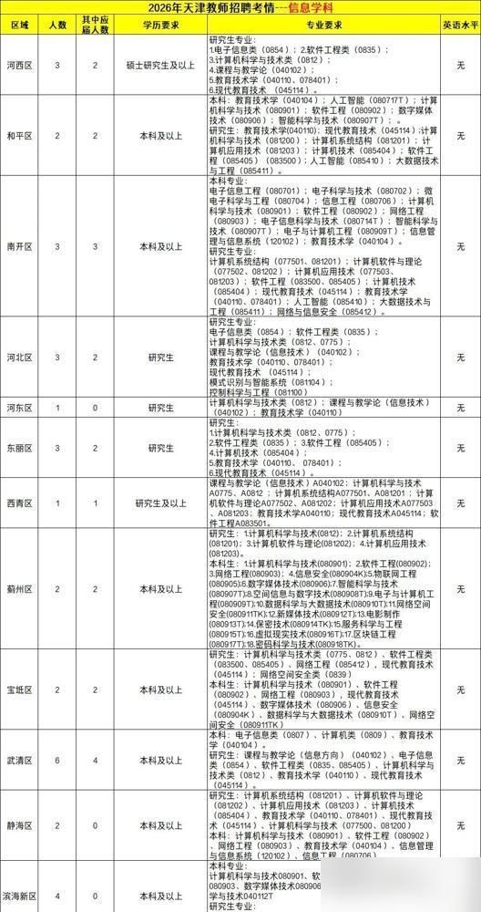 天津教师编—信息技术岗位有哪些，信息技术学科属于是本科起报，因为中小学都有这个学