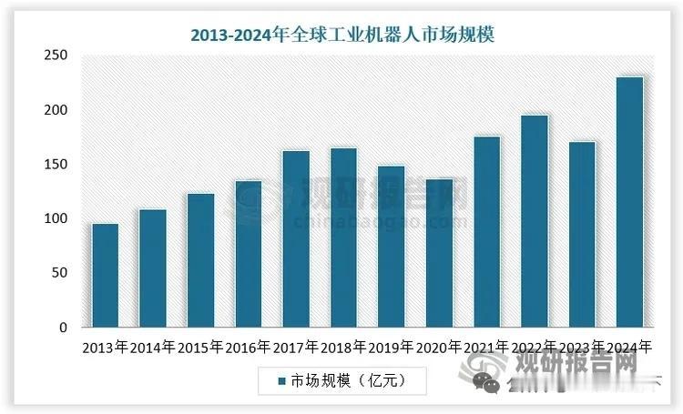 工业机器人行业震荡上行！国产份额提升出口高增，高端智能化路线明确
 
全球工业机