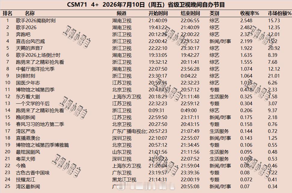 2026年7月10日-7月12日   csm71 省级卫视 晚间节目收视率 