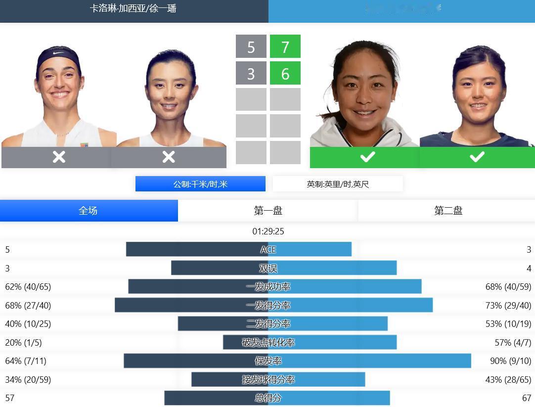 
赛果：
WTA1000赛印第安维尔斯站女双首轮，徐一璠/加西亚以5-7,3-6