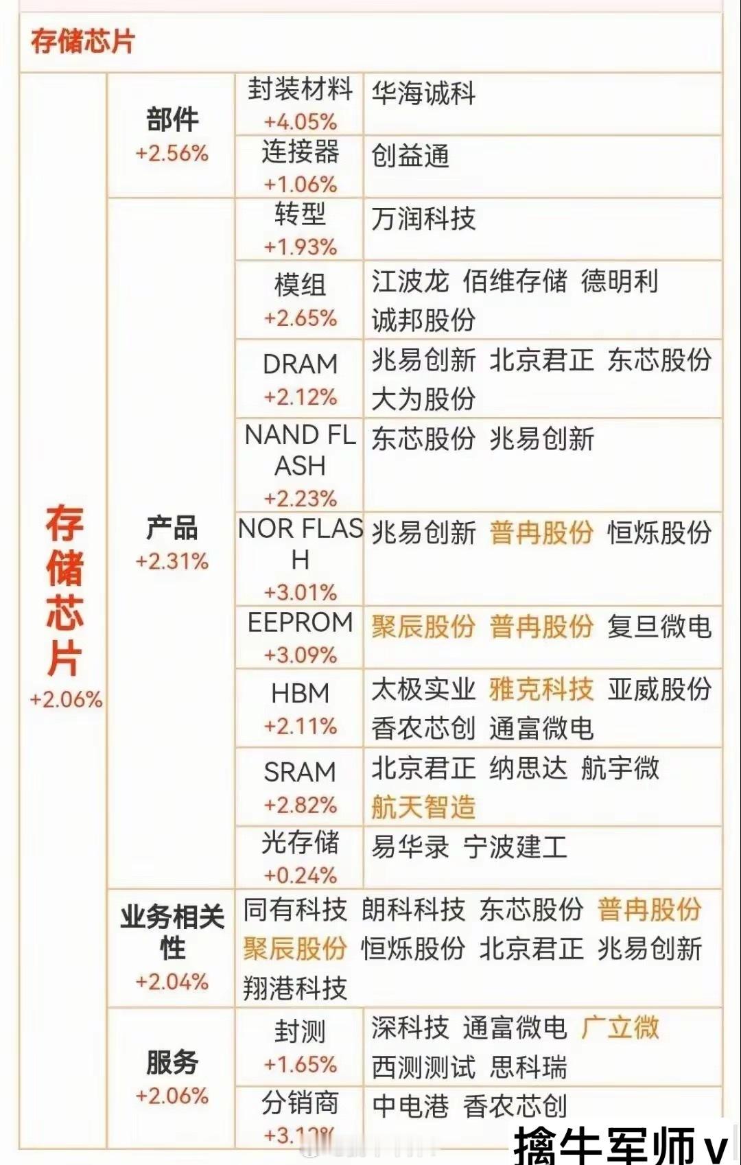值得收藏：存储芯片+自主可控+国企改革+AI+固态电池+算力+机器人 ​​​
