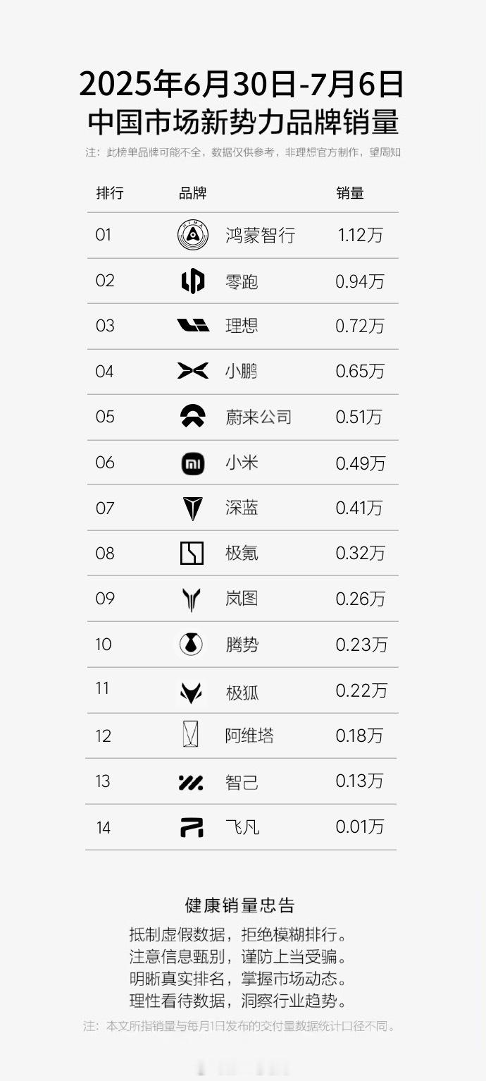 上周数据有点儿不一样，鸿蒙智行11187，问界单独9397（M8还是主力5044