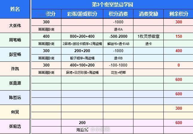 密逃前三个密室积分情况汇总更新太难等了还是先看看我们现代密逃团前三期的积分及消费