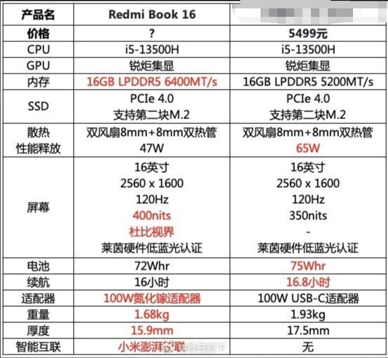 Redmi Book 16的配置信息这么快就都出来了？各方面都基本领先同级别，是