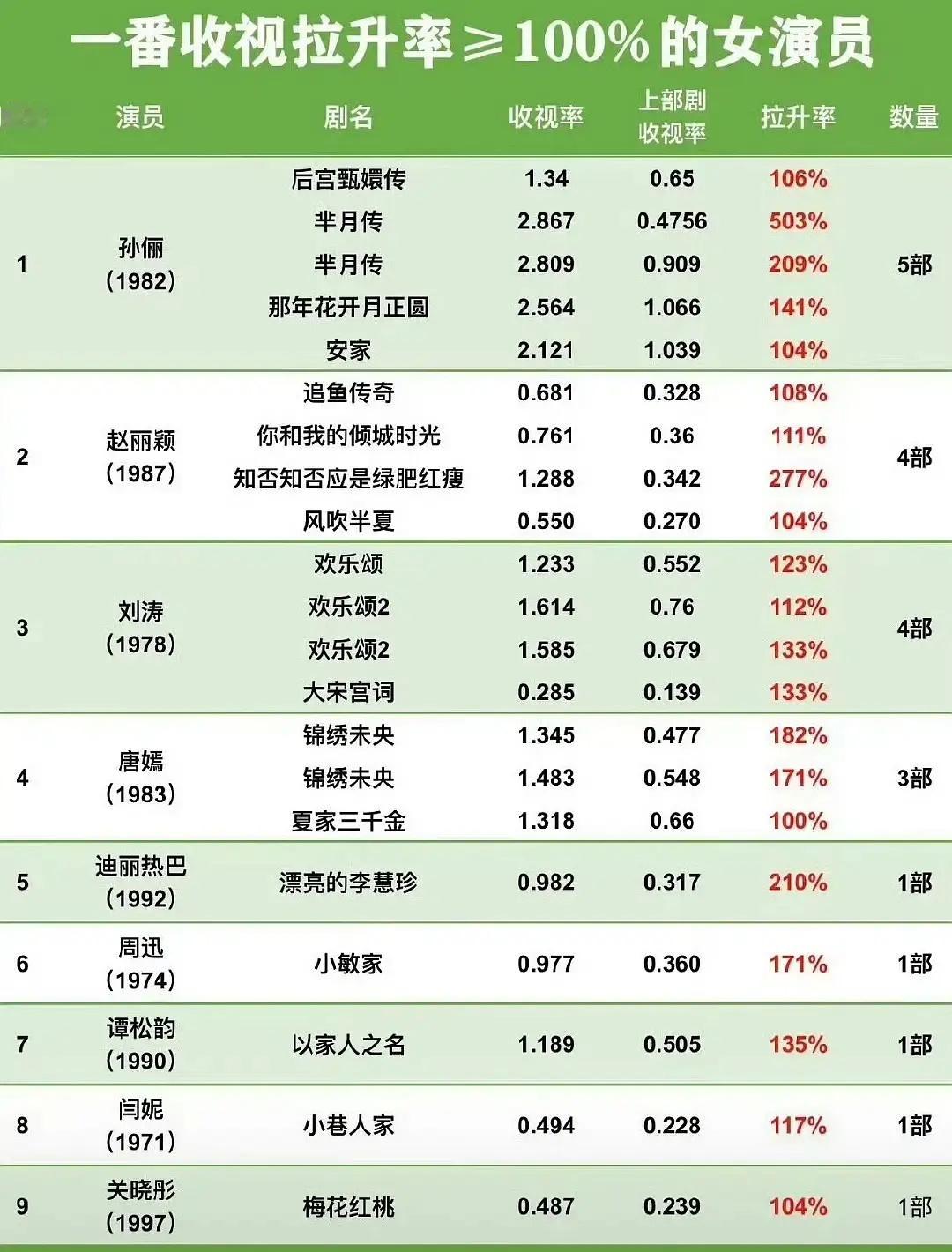 芈月传这么牛的吗？双台分流拉升率超500…我的天 ！！孙俪不愧是收视率女王 ​​