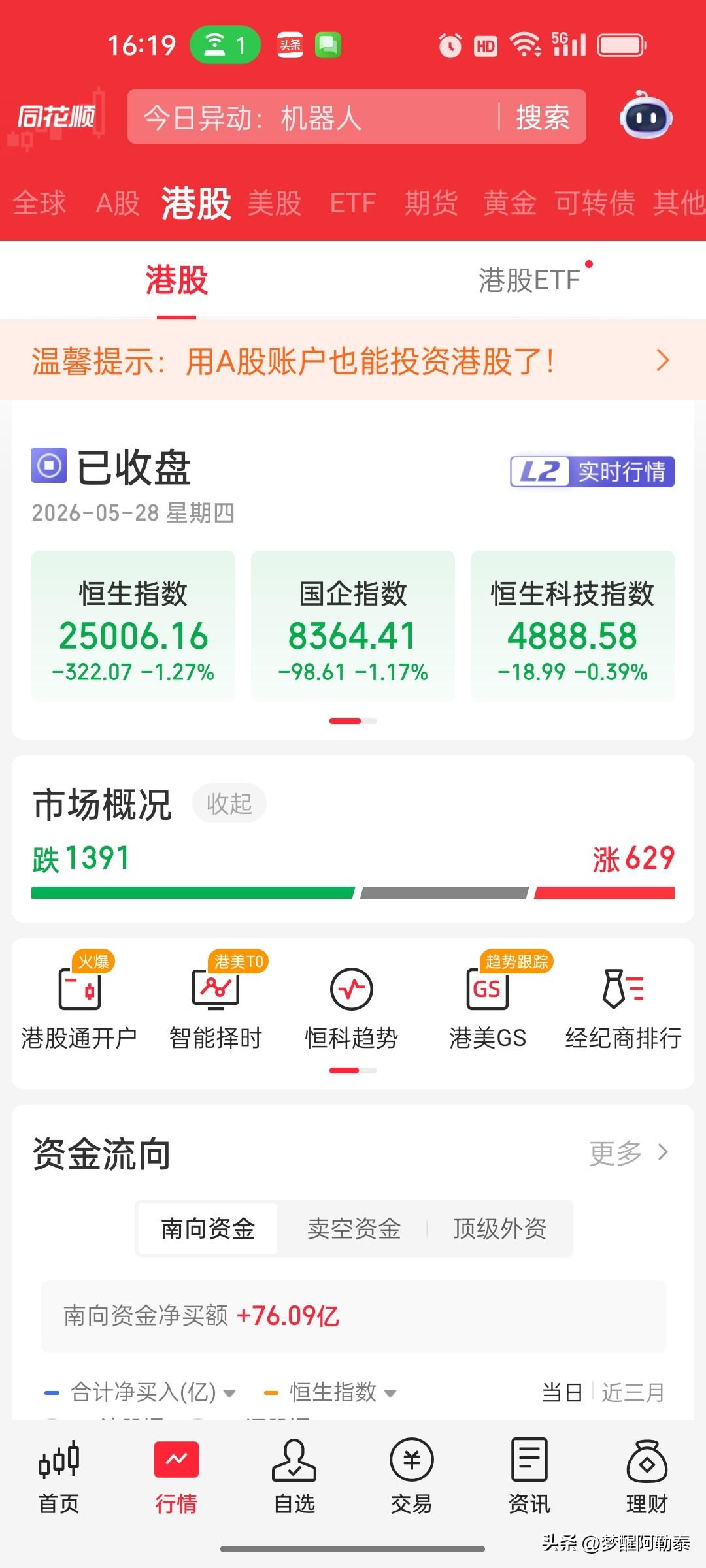 港股收评：恒指跌1.27%，深演智能暴涨72%，题材股继续疯狂

港股今日延续调