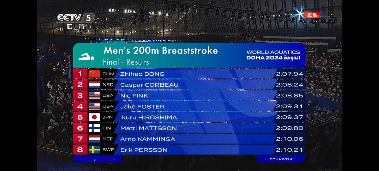 游泳世锦赛中国再添一金！董志豪获得男子200米蛙泳金牌！2分07秒94！覃海洋接