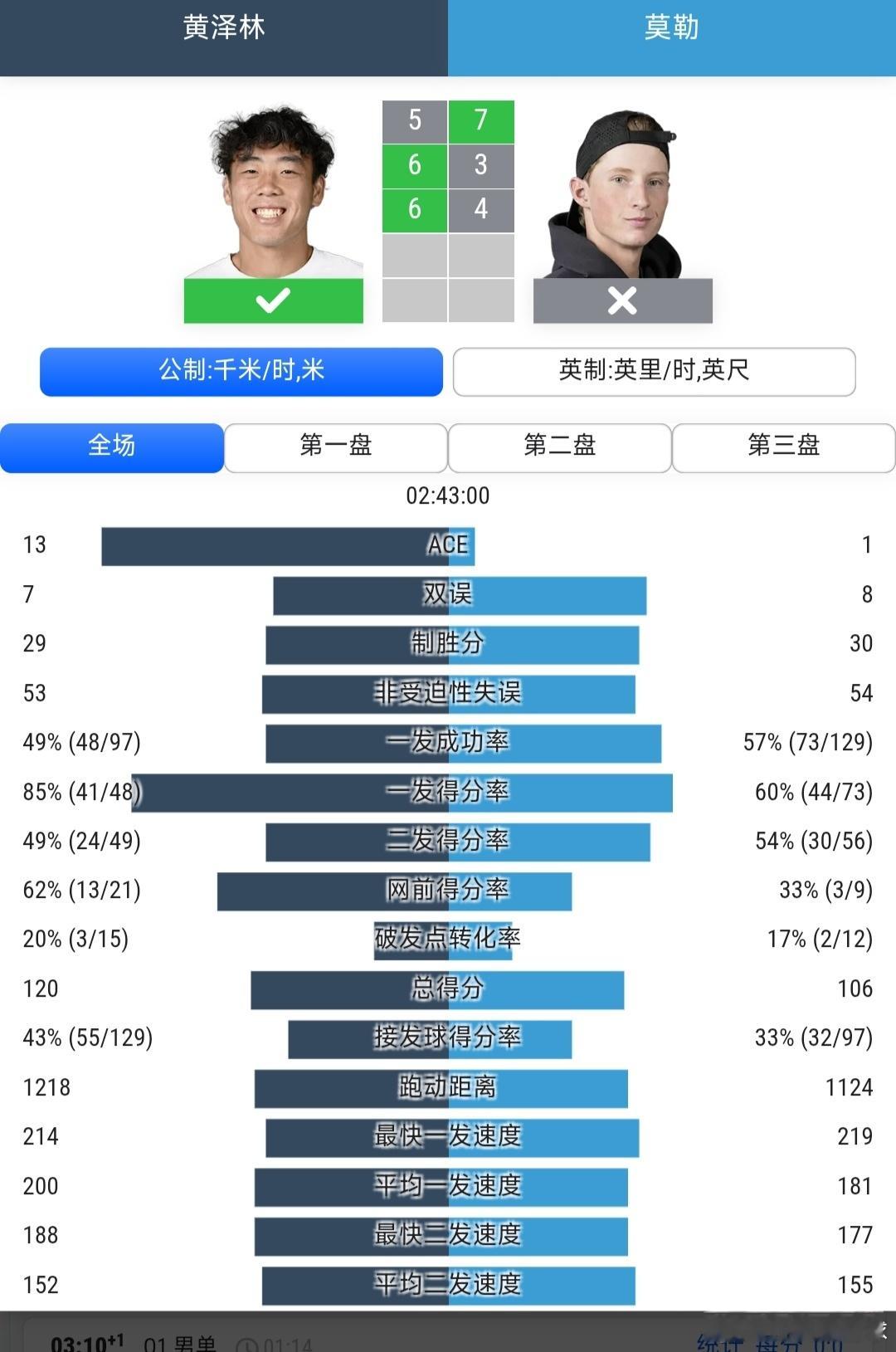 美网2026 男单资格赛首轮2号种子黄泽林🇭🇰5-7/6-3/6-4逆转战胜