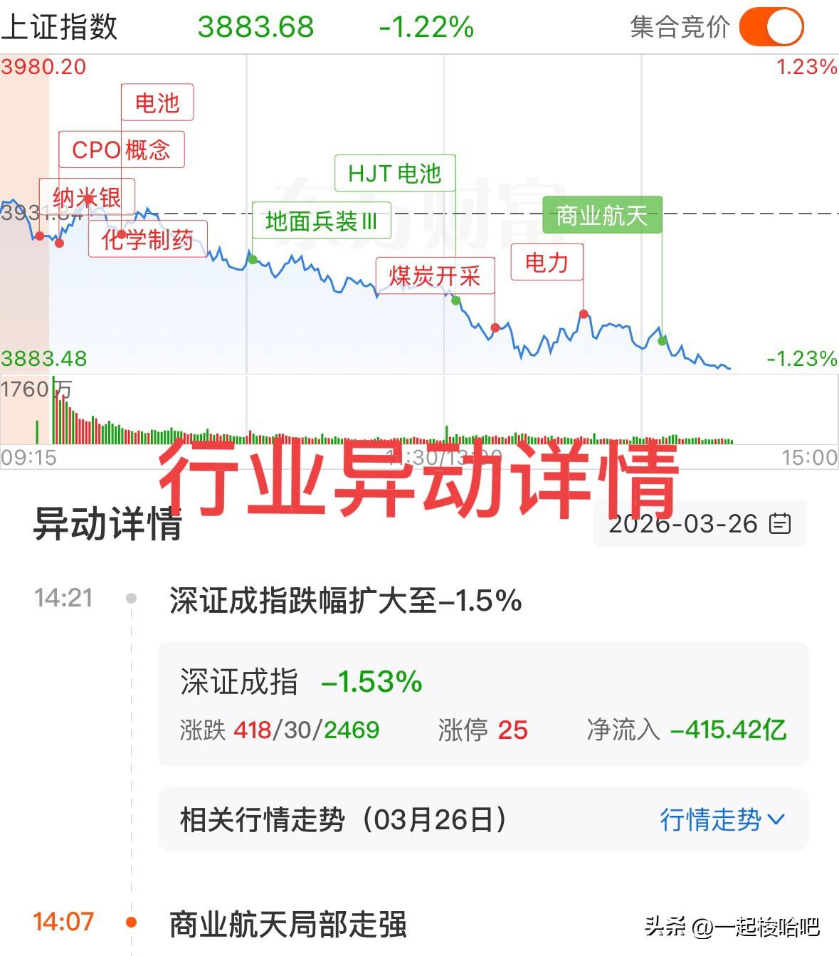 午后，港股大幅下跌，A股保险证券贵金属砸盘，指数继续下探，大盘一蹶不振，往缺口3