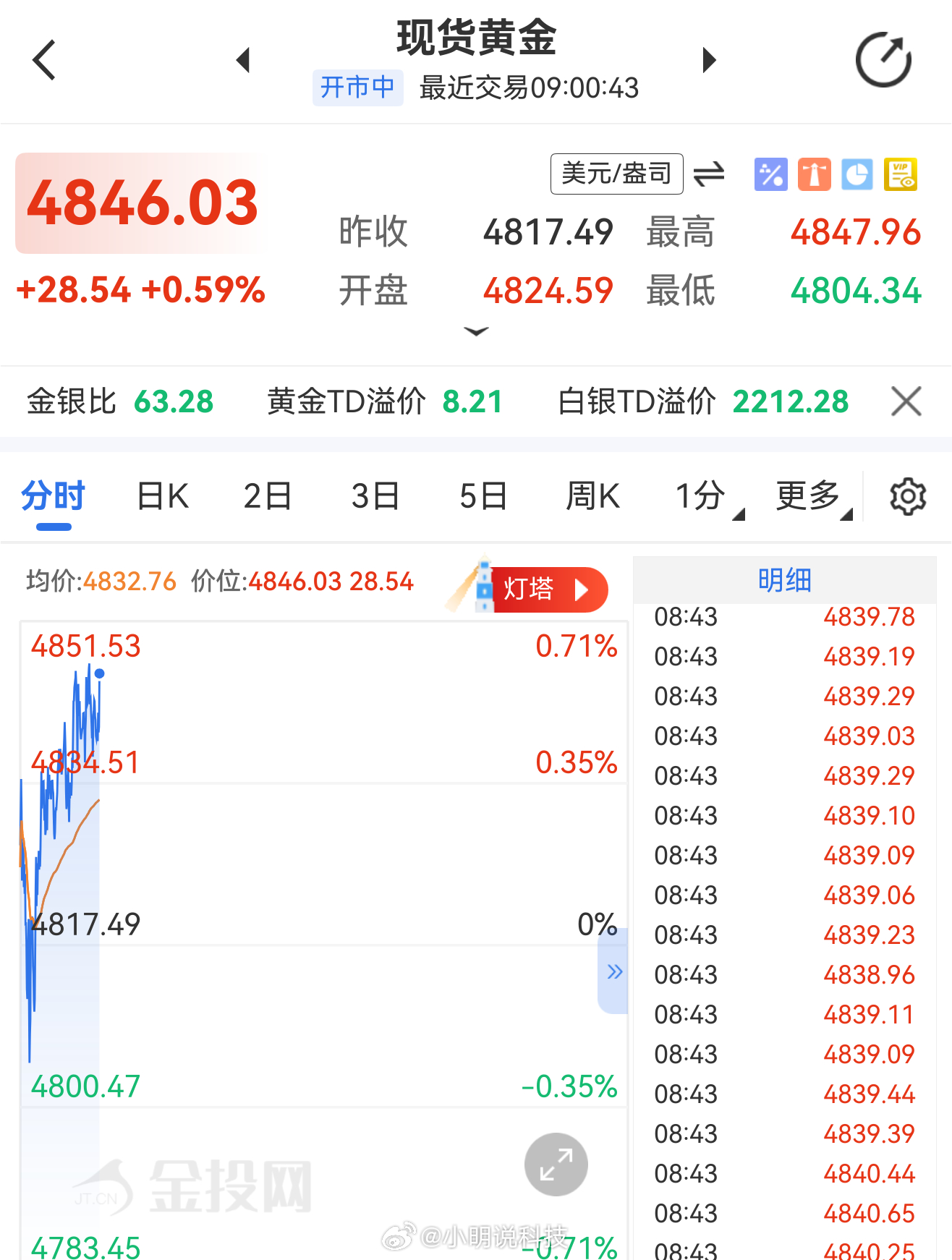 金价下跌了好，这样我离自己的小目标又进一步了，好满足明嫂想要黄金的愿望！ 