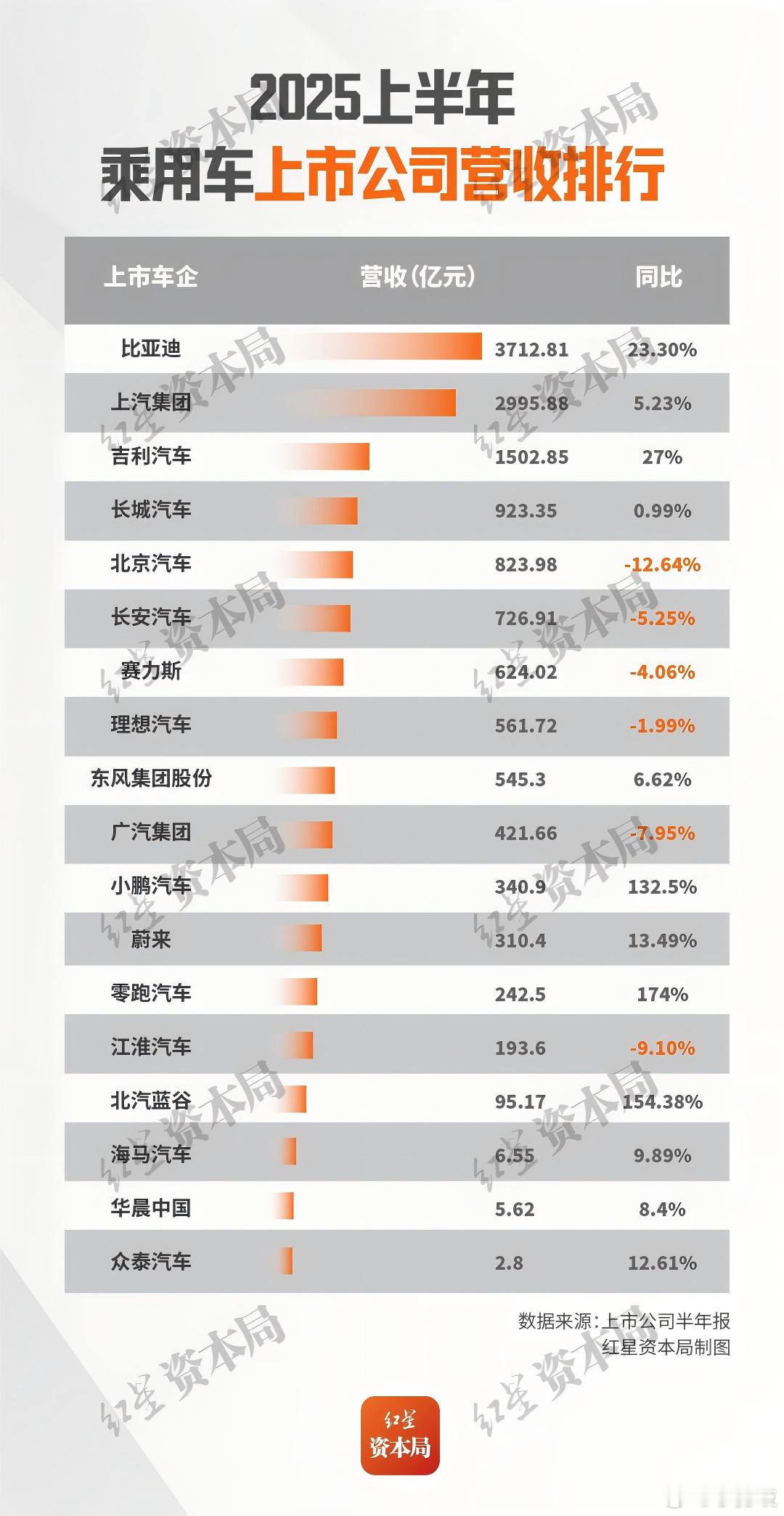 18家上市车企披露上半年业绩：蔚来每卖一辆亏10万、东风每卖一辆赚67元，比亚迪