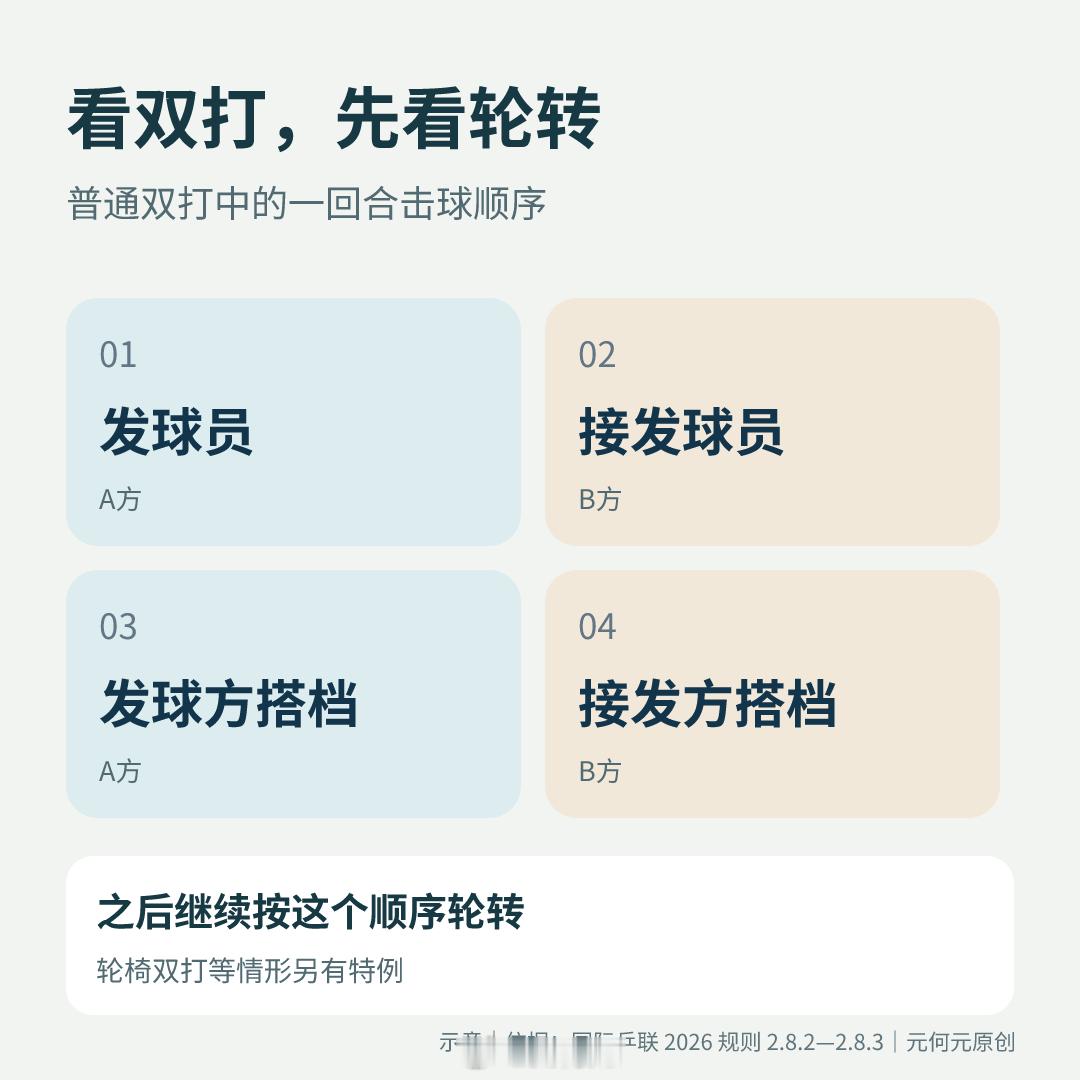 看国乒双打，别只盯球：一般规则是发球员、接发球员、发球方搭档、接发方搭档依次击球