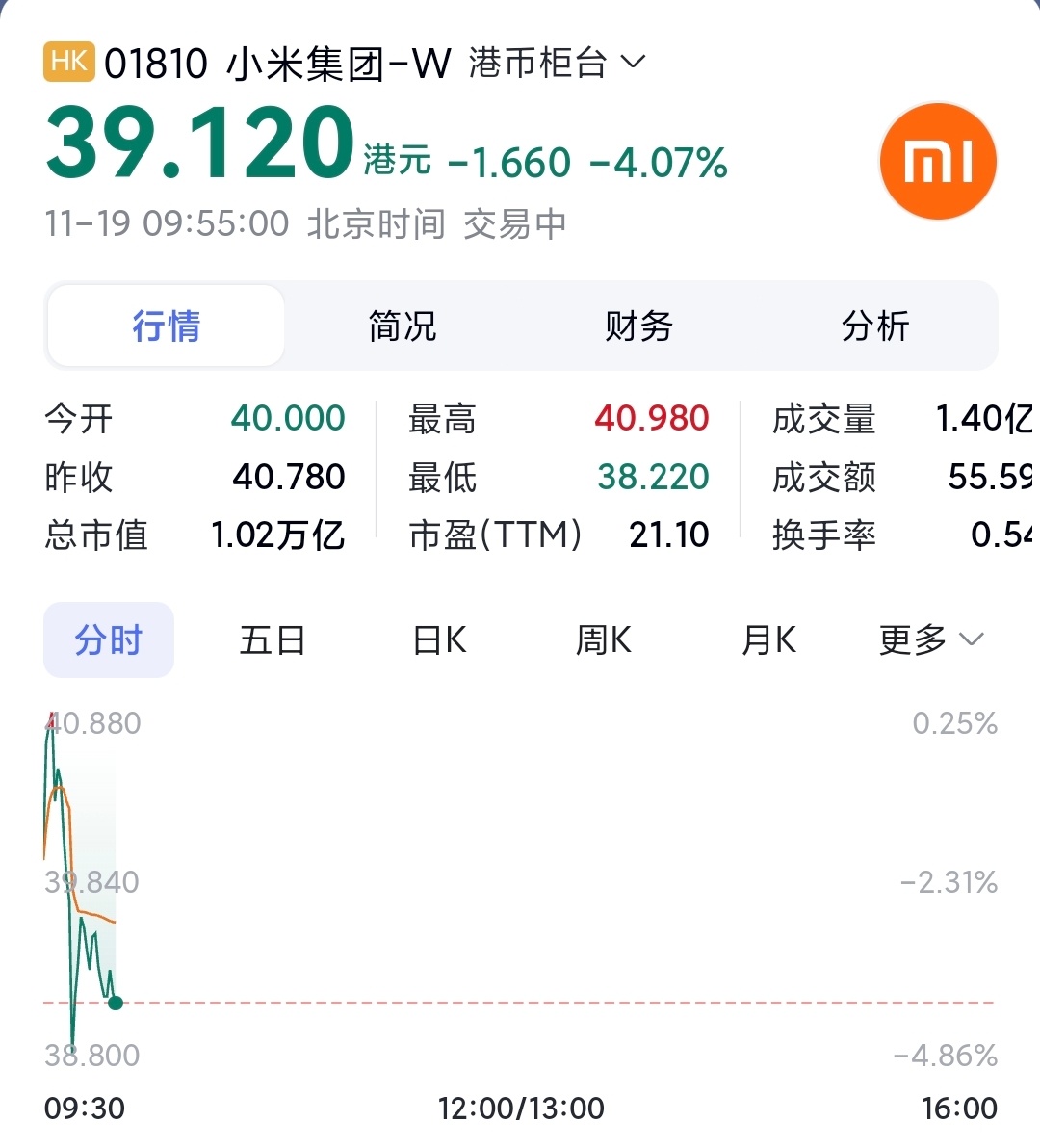 我之前说，小米股票会跌到40以下，很多人喷我，说我不看好小米。作为米粉，我只能说