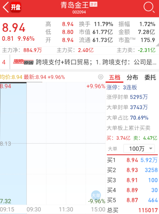 $青岛金王 sz002094$ 这个也炸了 ​​​