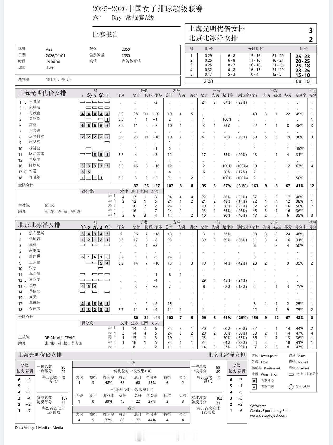 【技术统计】排超联赛第6轮，上海女排3比2北京女排（25-23 20-25 25