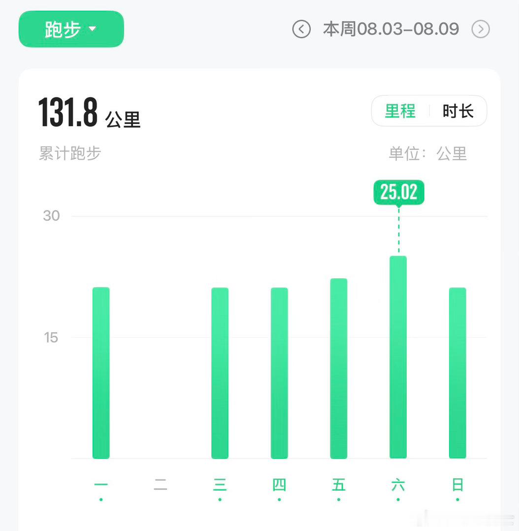大雨中跑一场半程马拉松，本周跑量131公里。突然想到一个问题：为什么小孩子喜欢淋