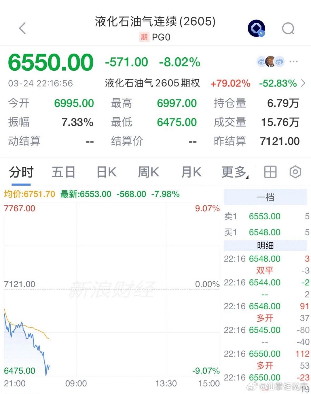 国内液化石油气暴跌8%，上海原油和燃料油也暴跌，发生了什么：3月24日今晚国际油