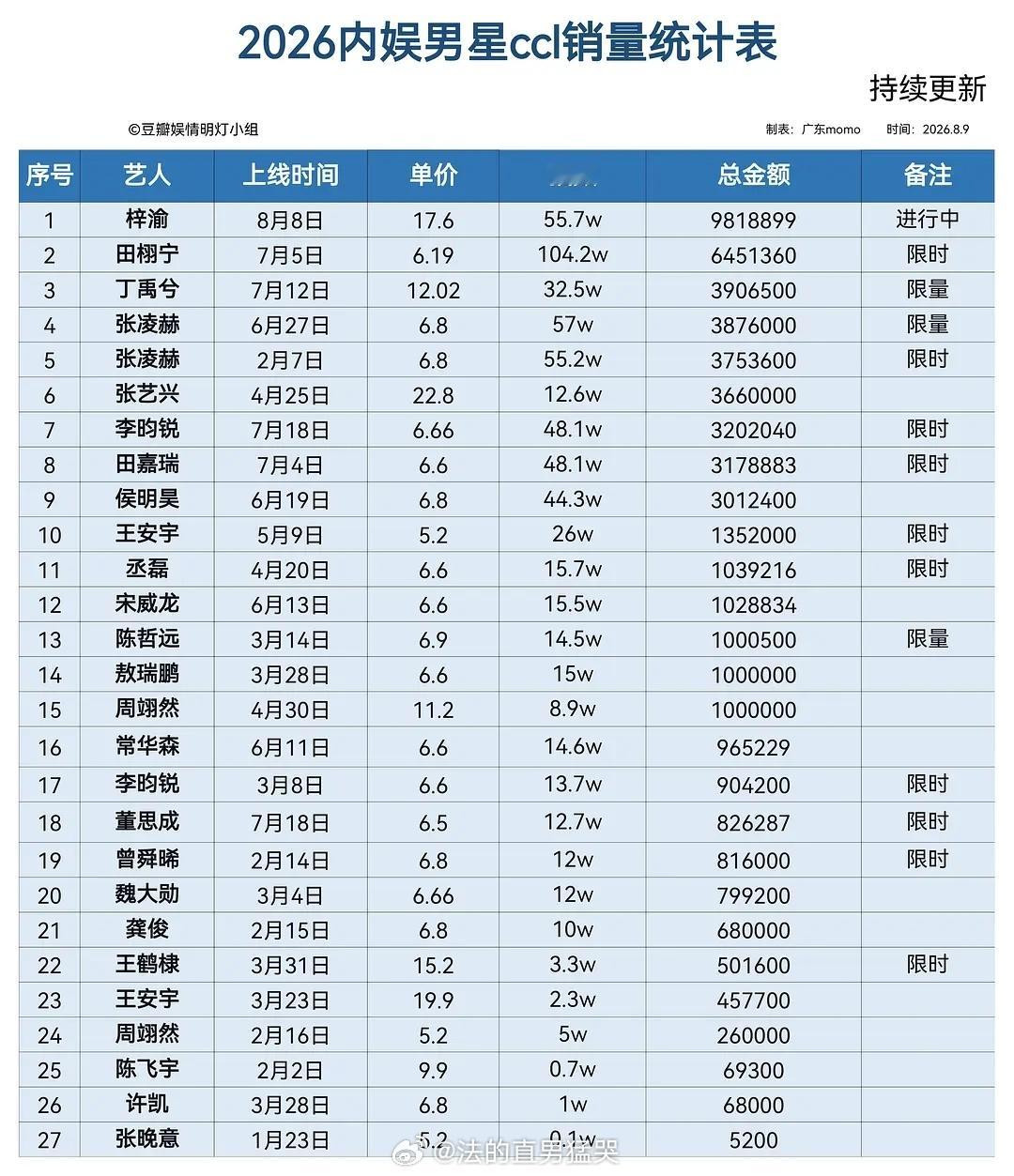 内娱🌸🥜抽抽乐最新销量榜（2026.8.9）总榜/🌸榜/🥜榜 