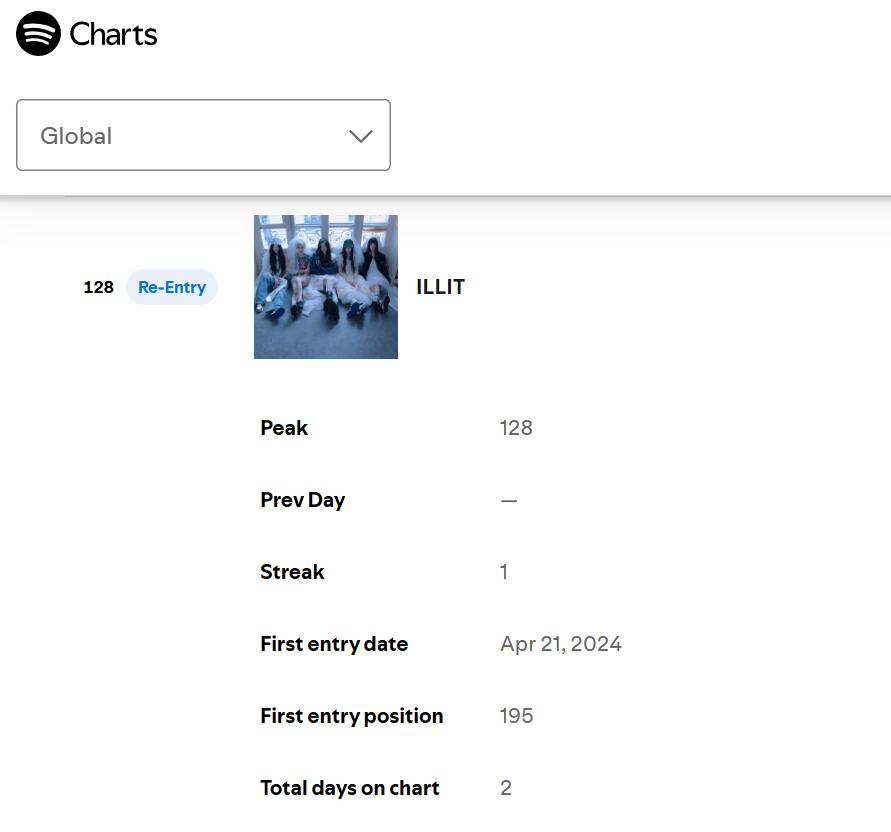 ILLIT Spotify🌏全球艺人榜回榜第1️⃣2️⃣8️⃣名，创下自身职业