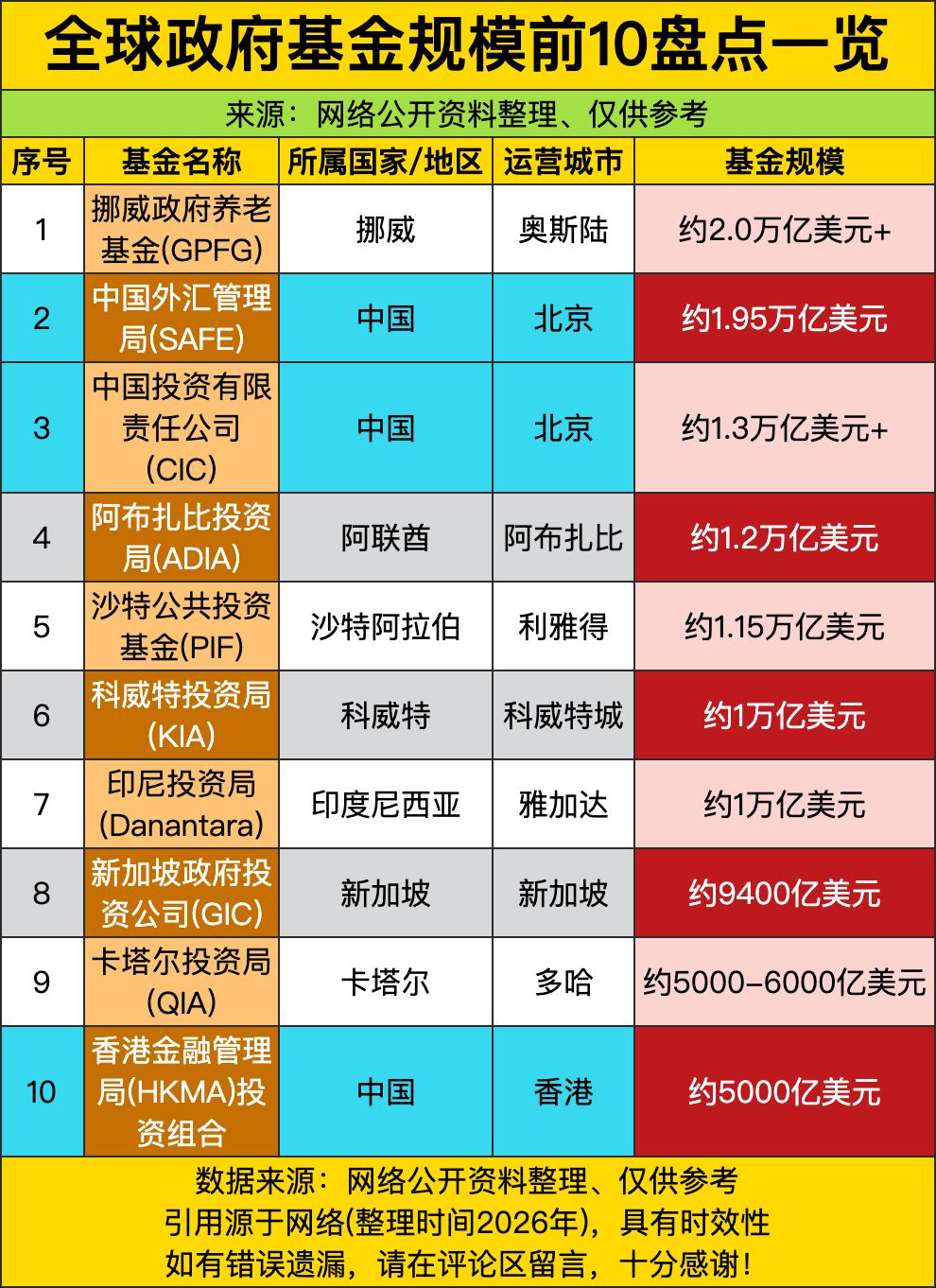 挪威政府养老基金（GPFG）手握2万亿美元+，比中国外管局SAFE（1.95万亿