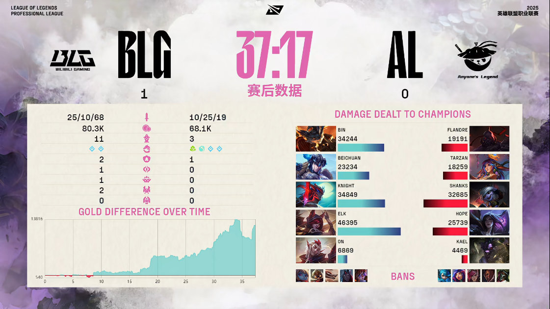 【2025LPL第二赛段 AL 0-1 BLG】赛后数据：Elk打出全场最高伤害