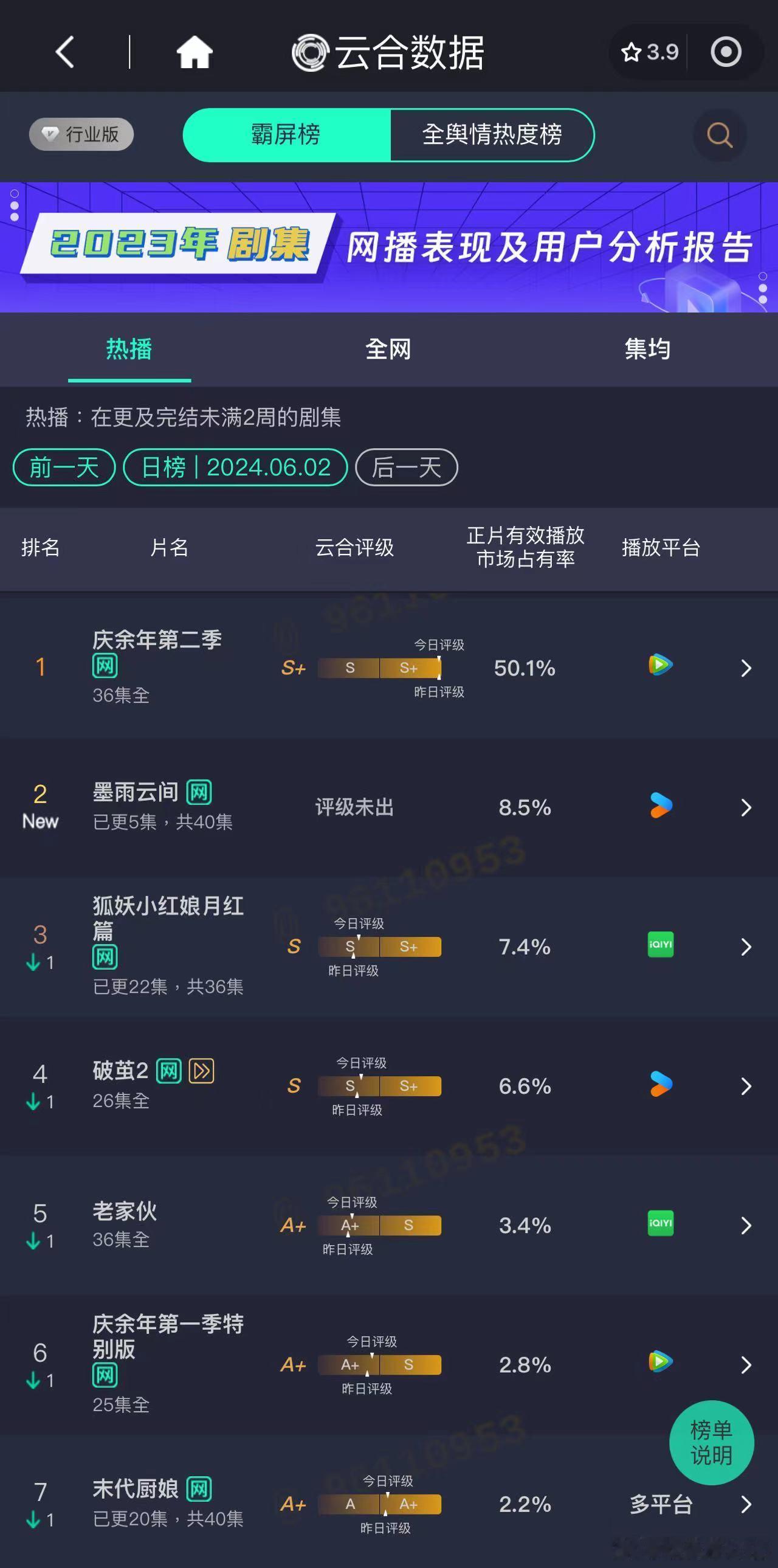 于正新剧墨雨云间刚开播就爬到了各实时数据监控平台前二位置，狐妖数据被碾压。 于正
