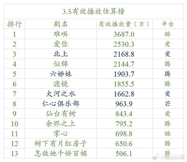 明月3.5云合估算：北上第三日2168.8万。 ​​​