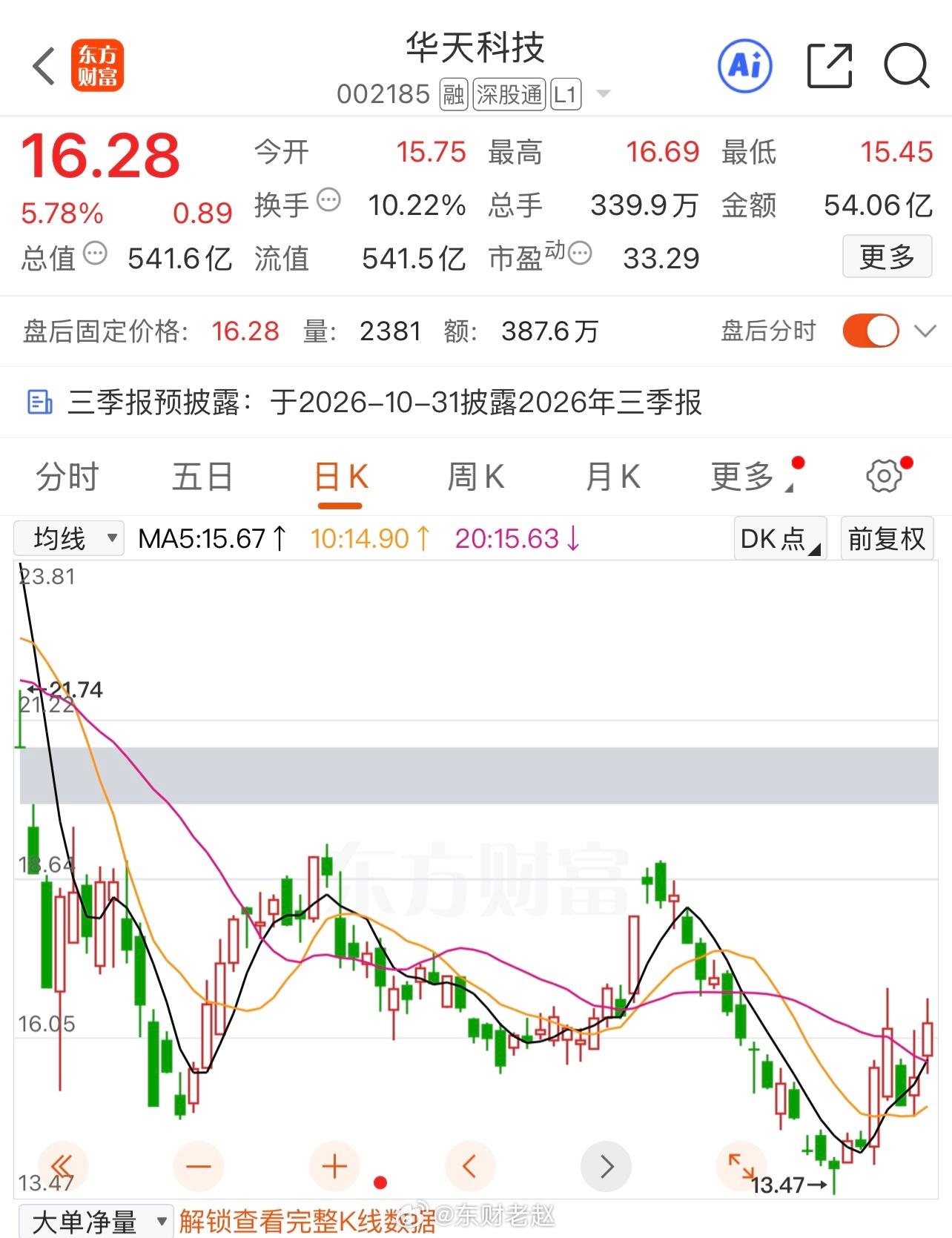 铁子们，咱们来看华天科技002185。今天半导体板块集体发力，这只票大涨5.78