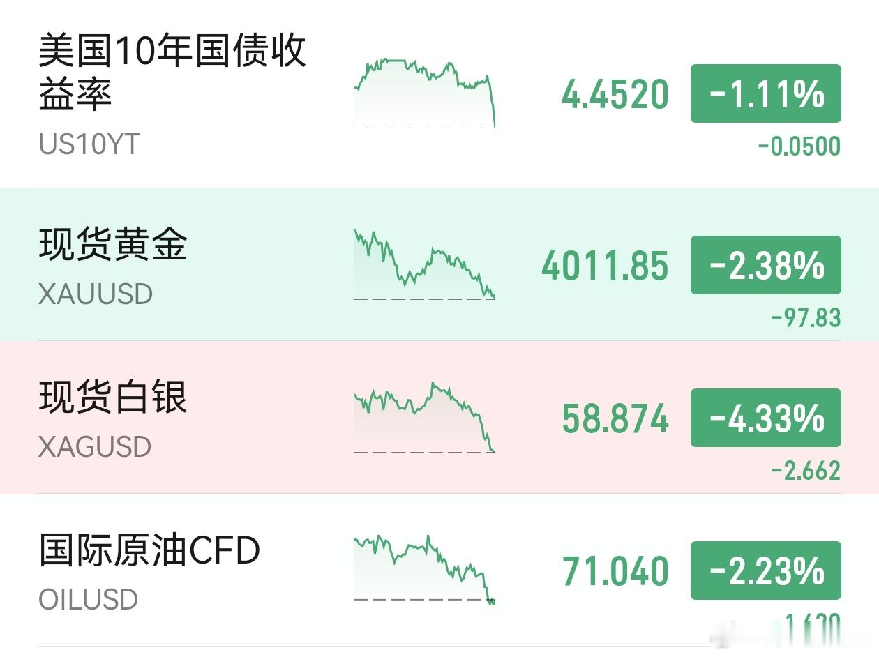这市场有些萧条，什么都在跌，唯独美元涨。要捅破这个情况，只能等明晚的通胀数据出来