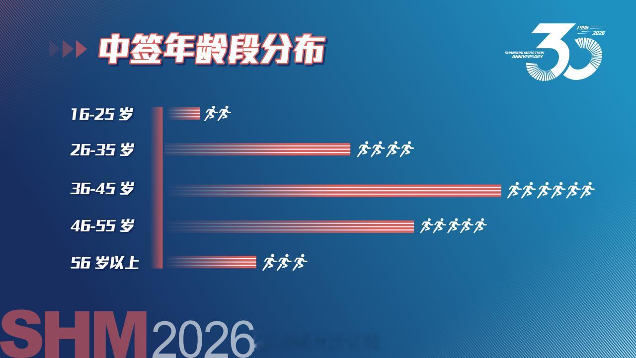 2026上海马拉松出签。报名总人数达381988人，中签率6%。其中116个国家