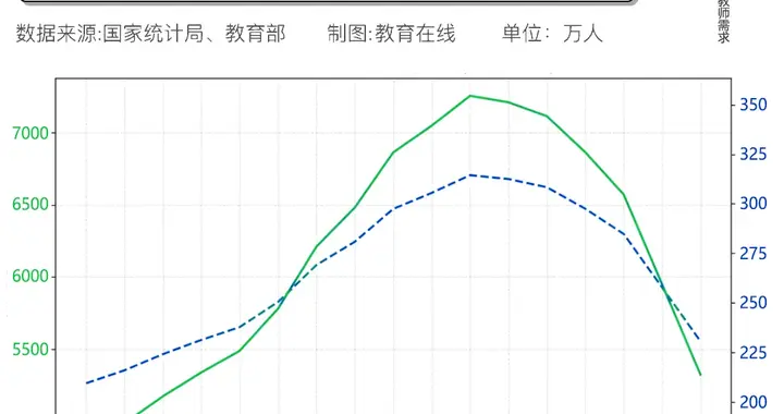 2040年，我国高校教师需求将减少83.75万人