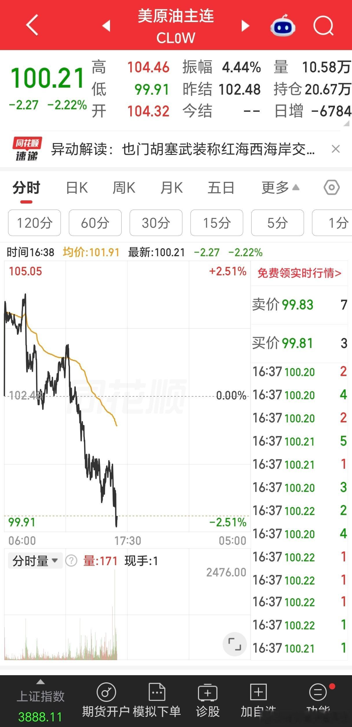今天，股市盘中反弹对应了原油跳水，原因是打仗那边有缓和。同时，这一回升，也为今晚