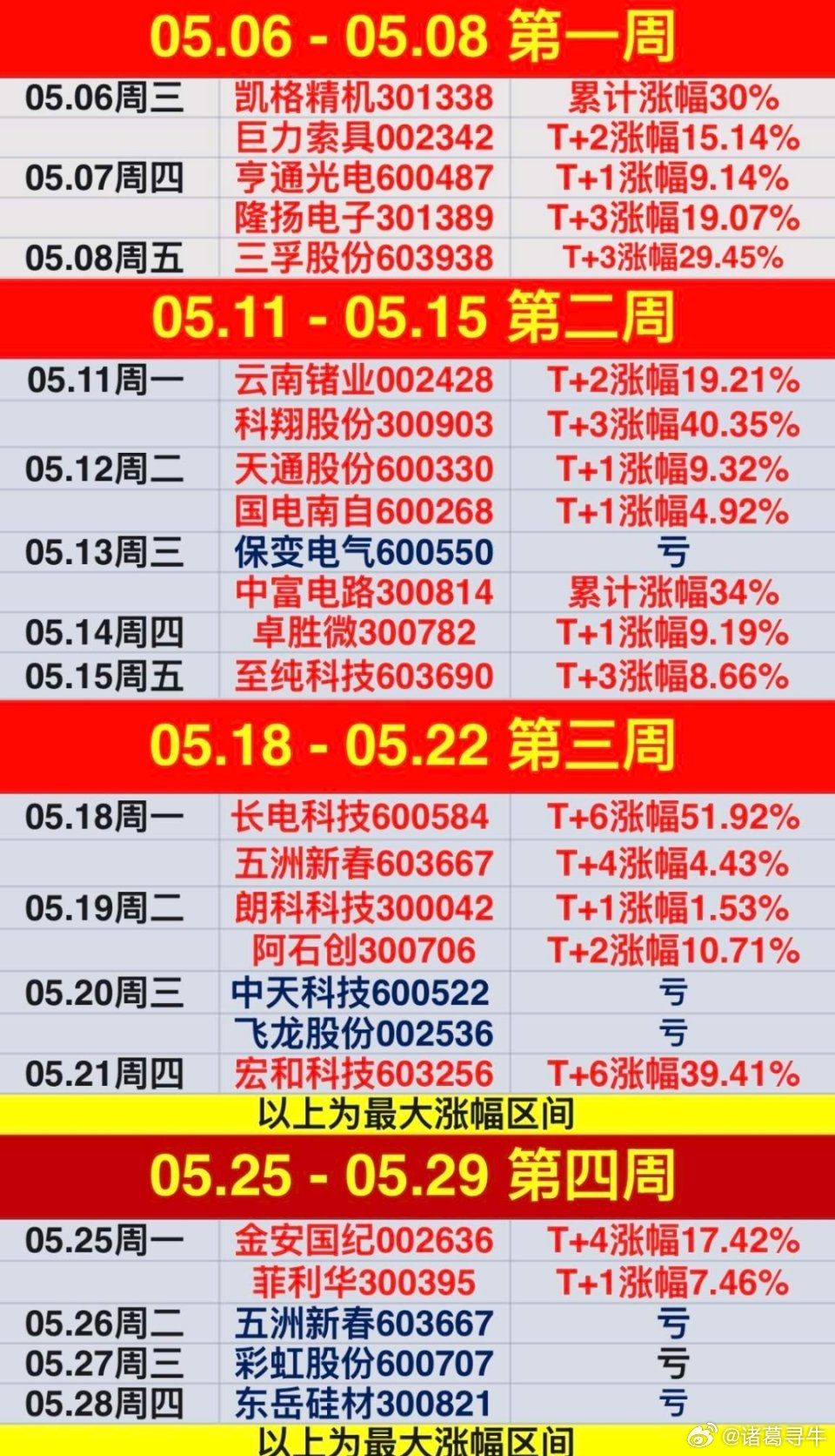 𝟱月也结束了🔚！本月分享25只个股，其中保变电气中天科技飞龙股份五洲新春彩虹