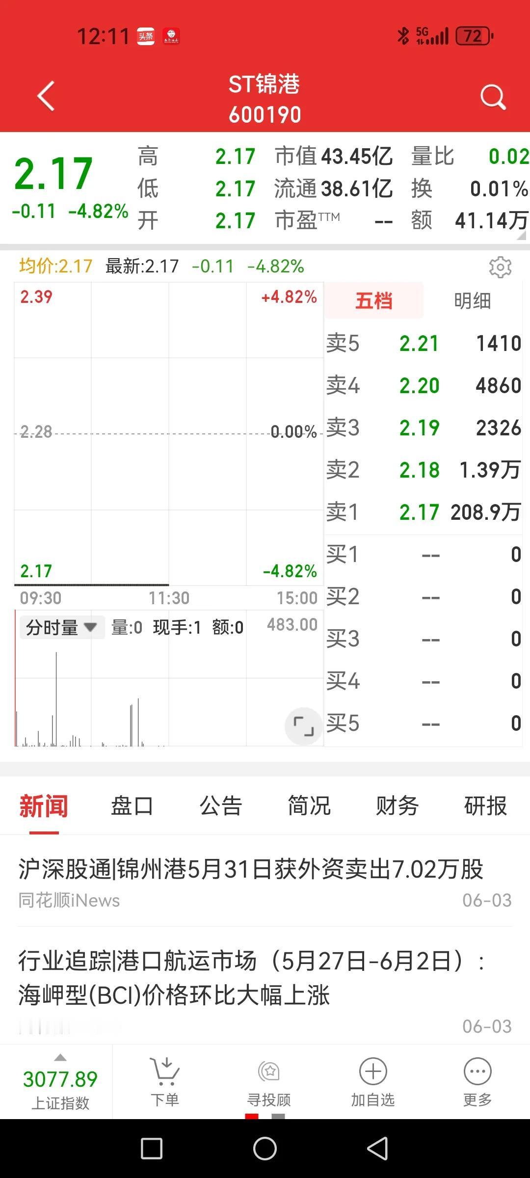 A股资金正被赶向优质股？1）ST股票密集产生让问题股乃至绩差小票资金蜂拥出逃。最