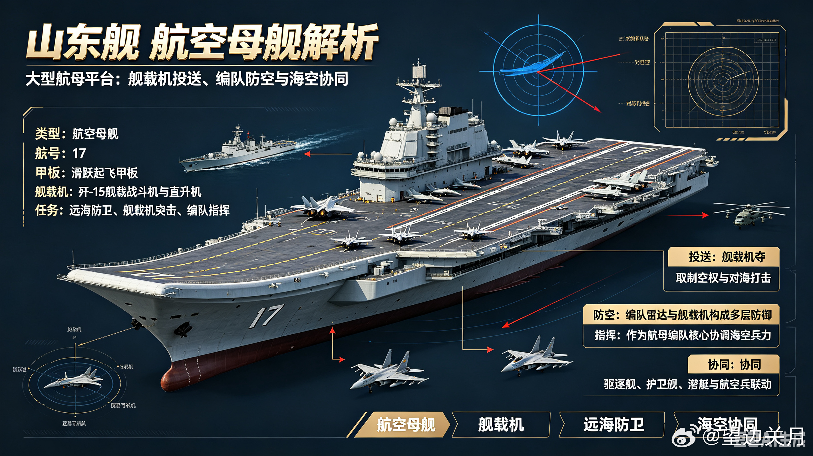 每天认识一件兵器——山东舰航空母舰今天聊聊中国首艘完全自主建造的航空母舰——山东