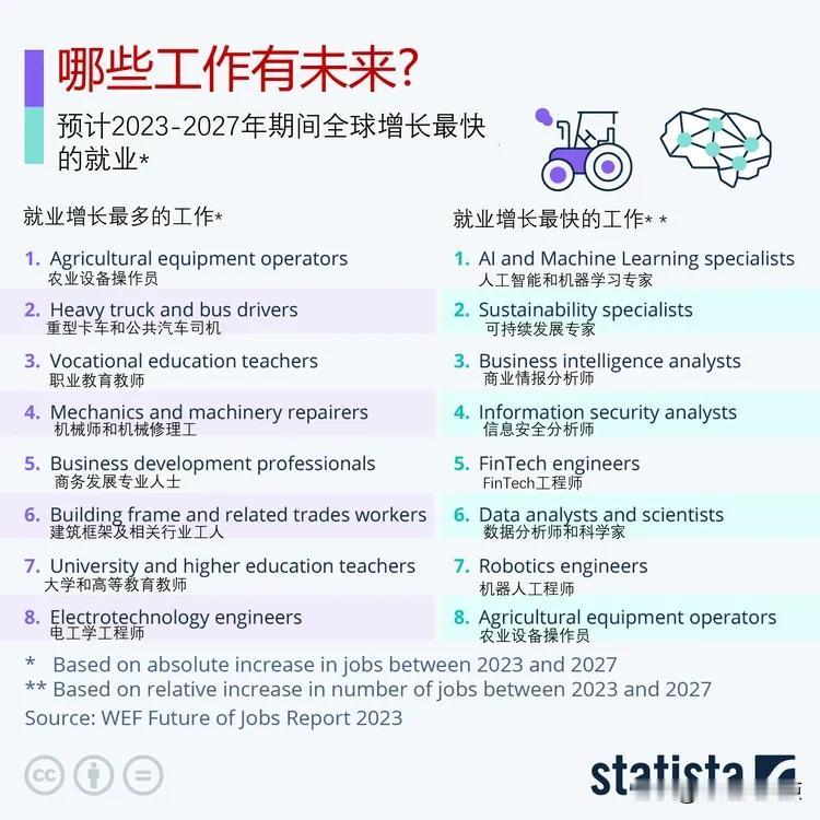 世界经济论坛预测未来5年就业机会，哪些工作岗位可能增加更多/更快?

人工智能的