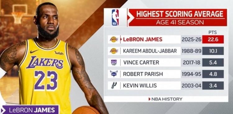 在NBA历史上，勒布朗·詹姆斯在41岁赛季（2025-26赛季）场均能拿到22.