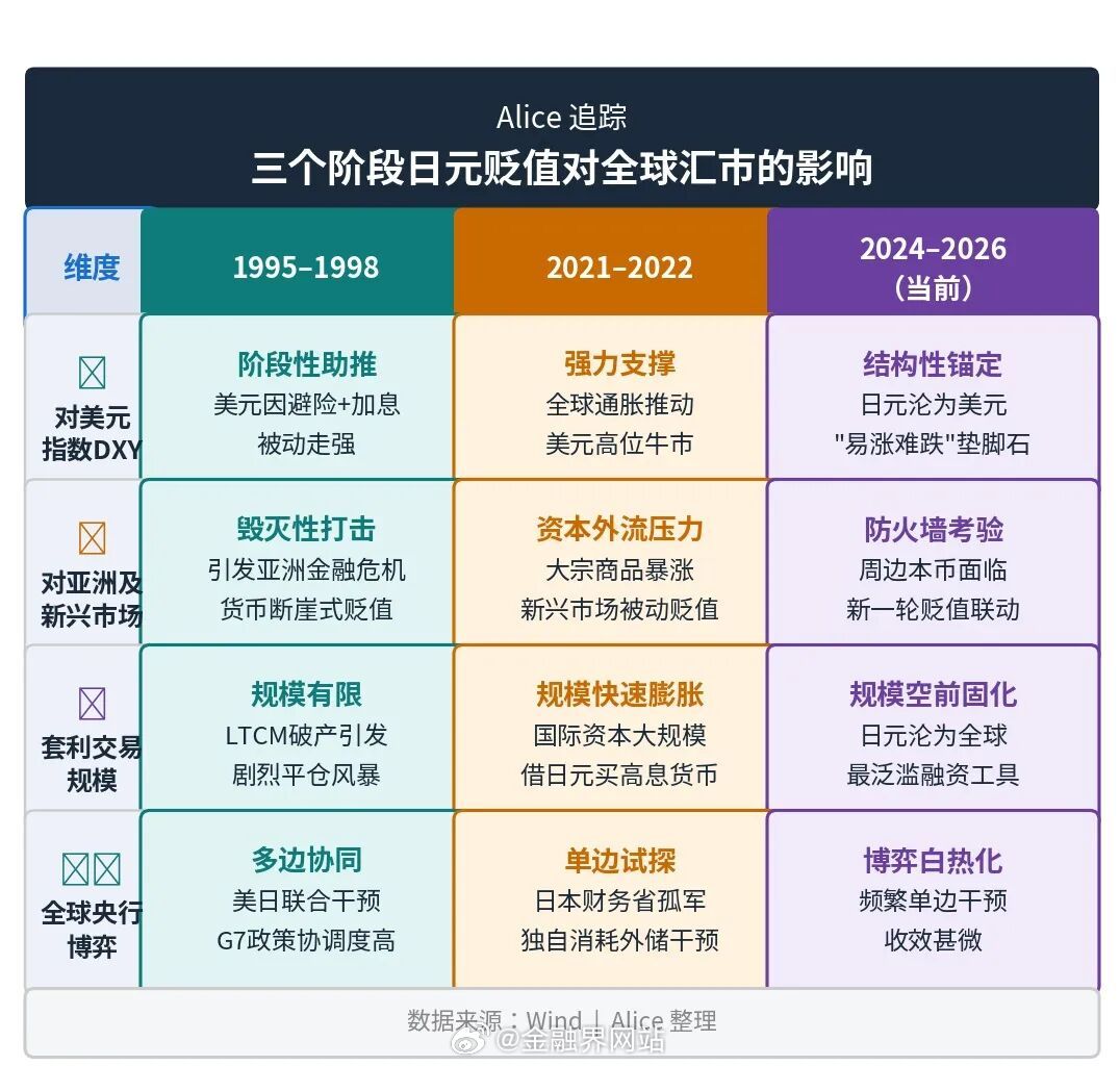 【全球汇市打开“魔盒”】 日本央行2024年3月至2026年6月累计加息5次，政