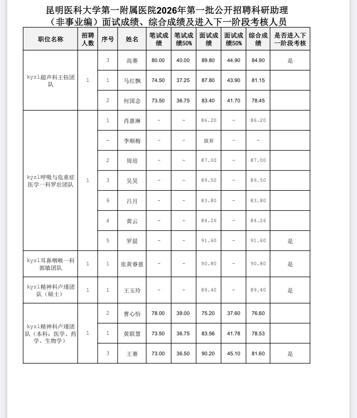 【昆医大附一院】科研助理（非事业编）成绩+名单公示📢

昆明医科大学第一附属医