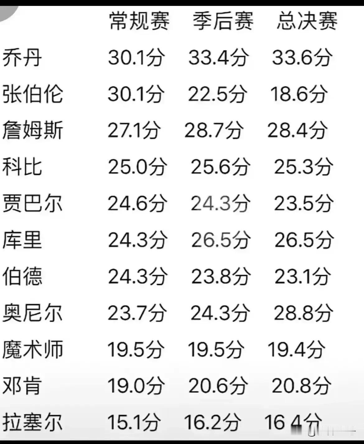 NBA历史上十一大超级巨星常规赛季后赛总决赛场均得分对比。
“指环王”拉塞尔到底