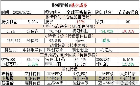 ETF大赛 基金超话 2026年5月21日主要指数估值表估值中概互联纳斯达克ET