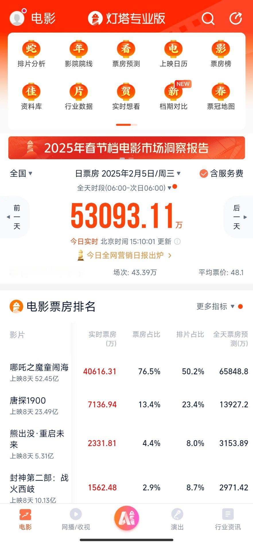 哪吒2排片超50% [打call]刚看到哪吒2今天的排片超50%了！拿下75.6