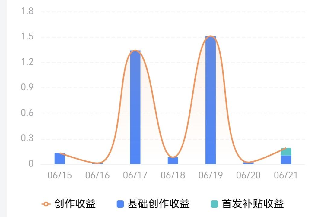 已经不止一个人说首发补贴取消了。
可事实上没有取消，但有了新的变化：不是任何一篇