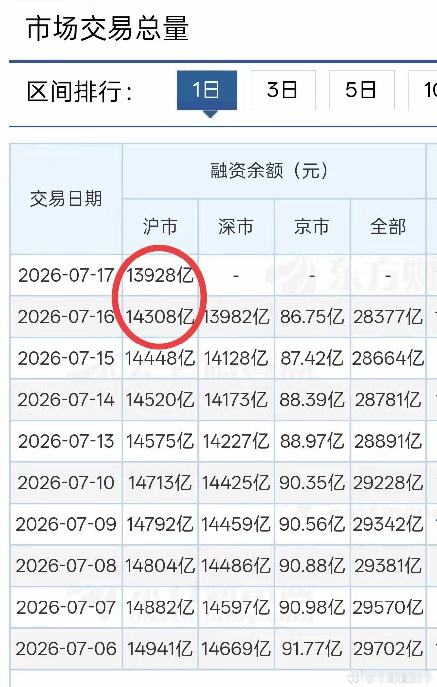 融资跑了超过700亿。周五市场大跌，特别是最后一个小时，有明显加速下跌的迹象。我
