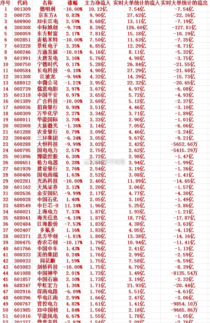 7月17号上午盘，主力趁低位大幅买入这些个股 