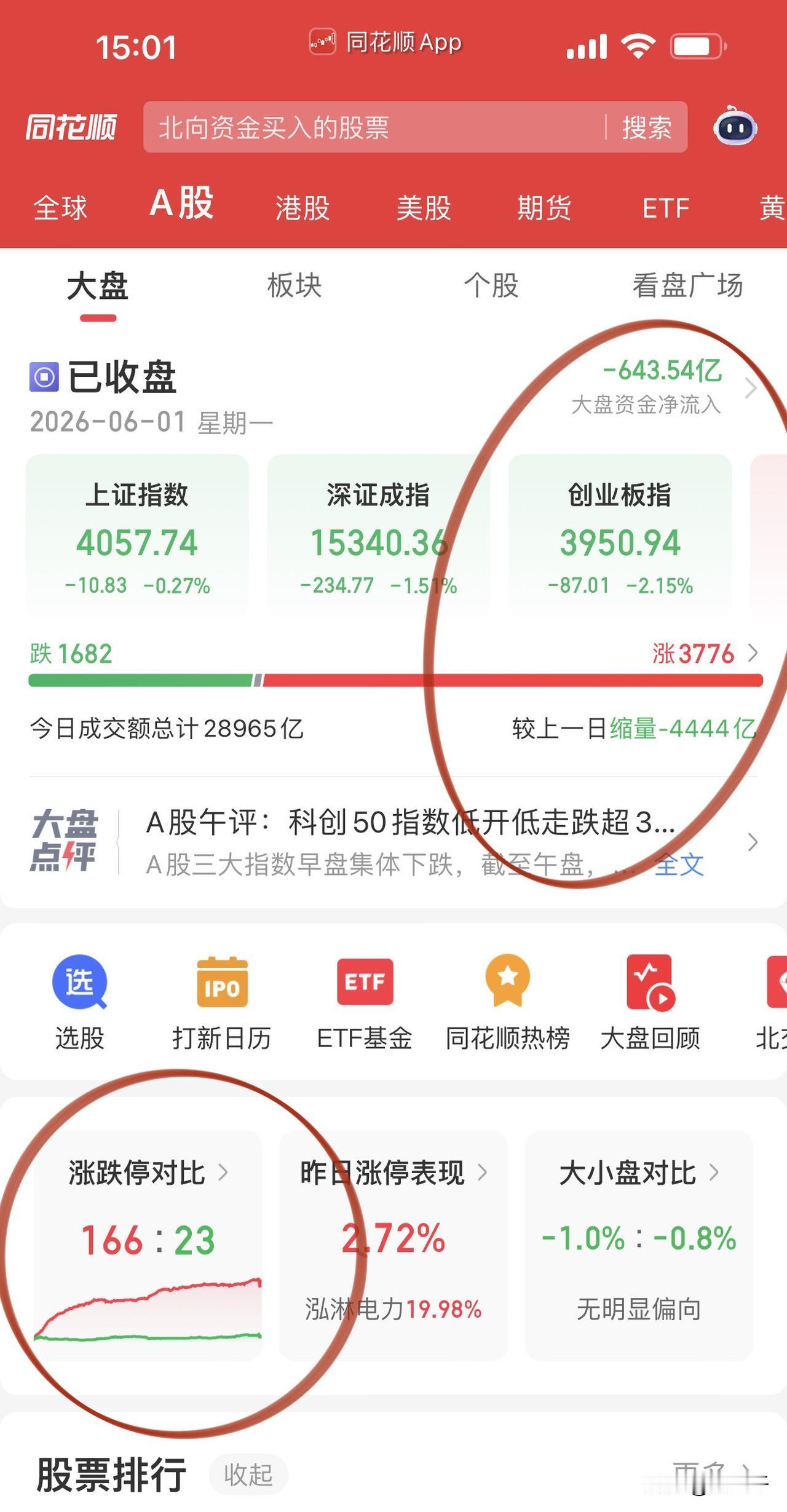 收评，166家涨停你挑不出毛病的！
软件、煤炭、消费股大涨，
软件金山办公、软通