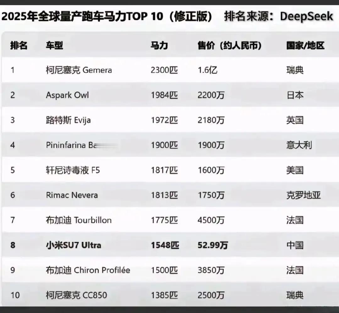 全球前十马力的量产车，除了小米SU7 Ultra，其他都是8位数起。这10款量产