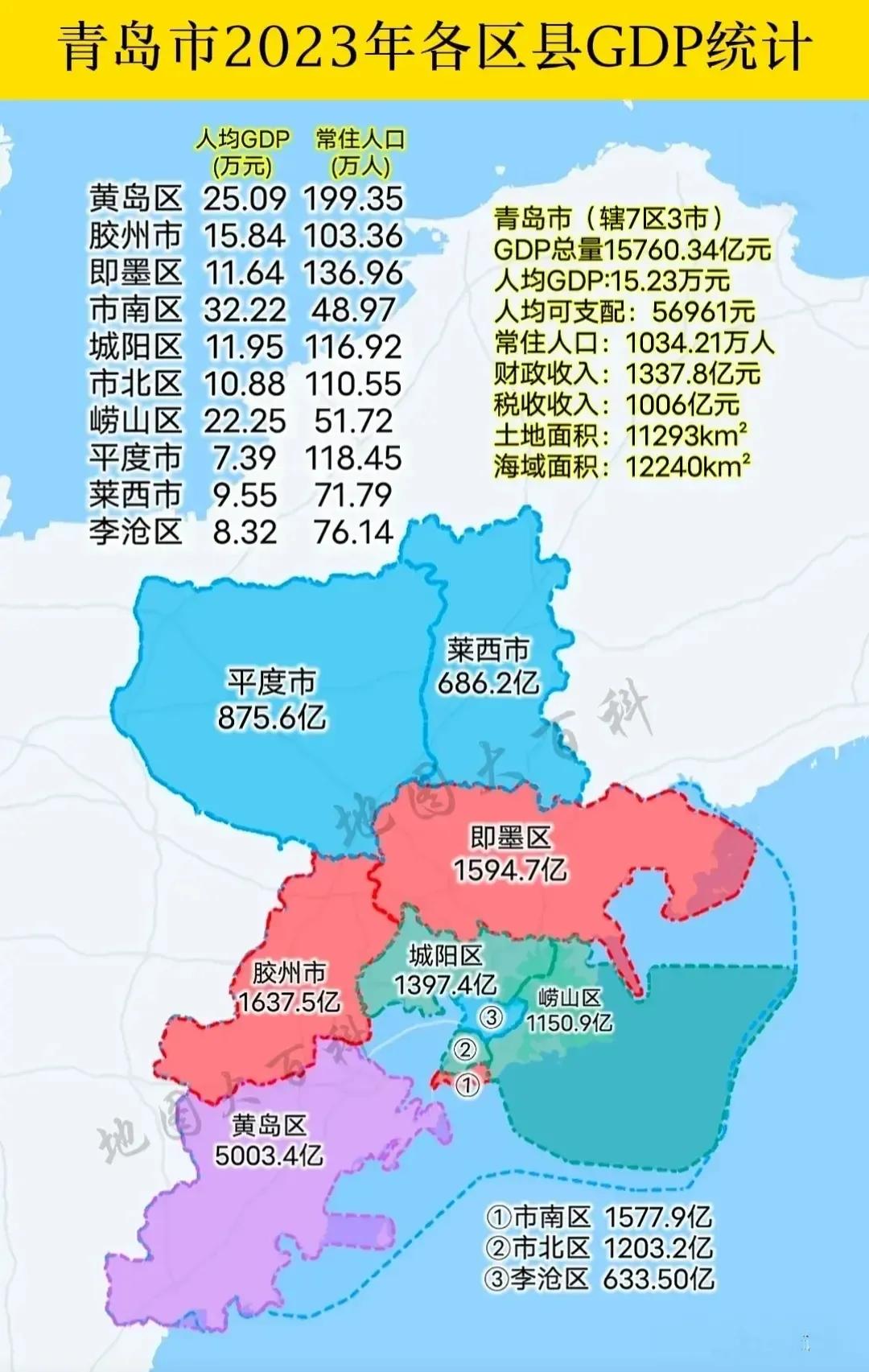 2023年青岛市各区县GDP排名：

1.黄岛区：5003亿
2.胶州市：163