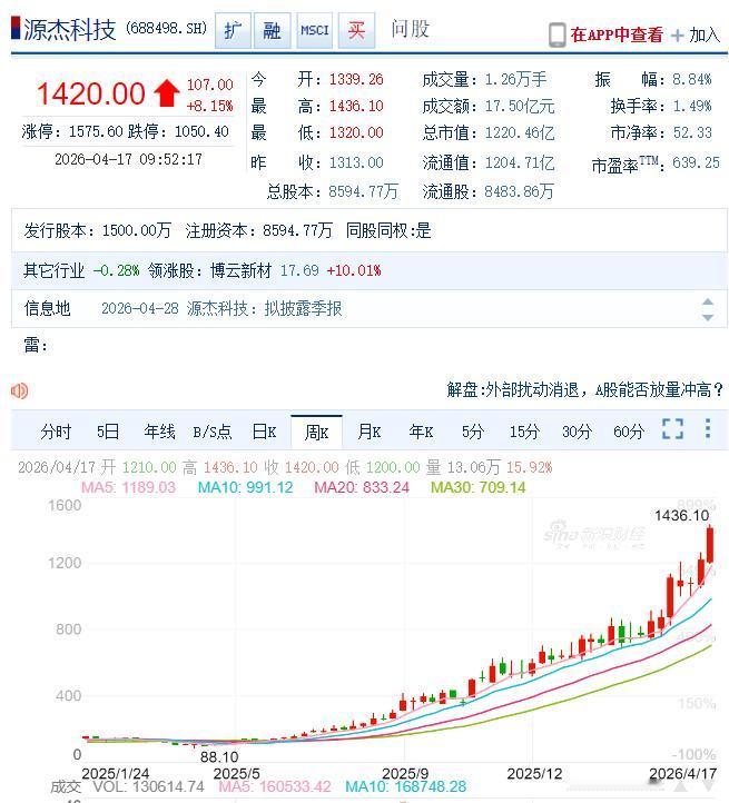 【源杰科技A股新股王】源杰科技股价超茅台 4月17日，源杰科技持续走强，股价突破